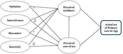 Artificial intelligence (AI) acceptance in primary care during the coronavirus pandemic: What is the role of patients' gender, age and health awareness? A two-phase pilot study